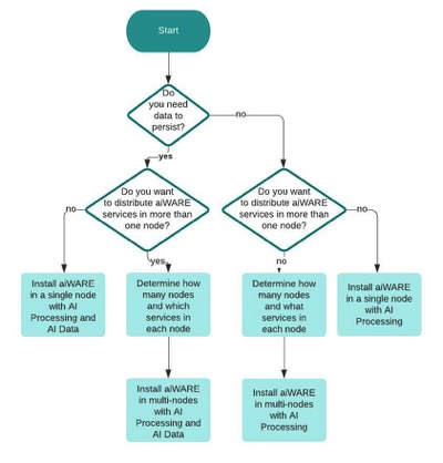 Deciding the aiWARE installation
