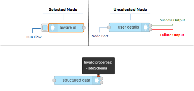 Node structure